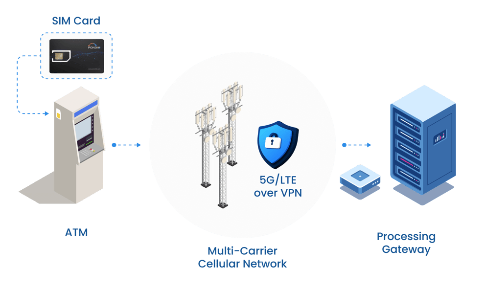 ATM Connectivity & SIMs for ATMs | Multi-Carrier Connectivity | POND IoT