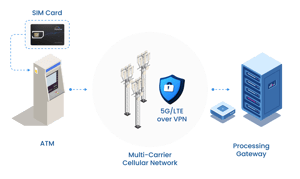 Diagram showing ATM connectivity flow: POND IoT SIM → ATM → Multi-carrier network → 5G/LTE over VPN → Processing gateway.