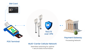 Diagram showing POS connectivity flow: POND IoT SIM → POS → Multi-carrier network → 5G/LTE over VPN → Processing gateway.