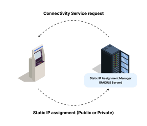 Diagram of static IP assignment via RADIUS server.